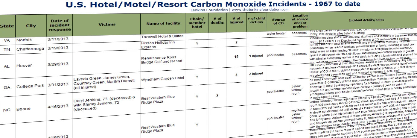 Hotel Incident Data - The Jenkins Foundation